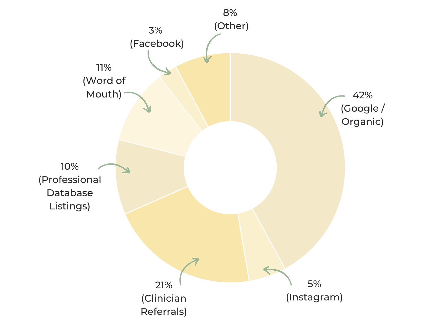 A pie chart breaking down the breakdown of referral sources for the Feel Good Eating private practice illustrating how much more powerful optimising your website for organic search is than relying on social media for new clients